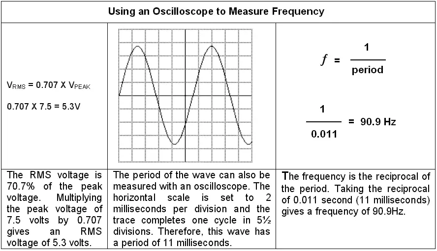 How to Measure Frequency with an Oscilloscope