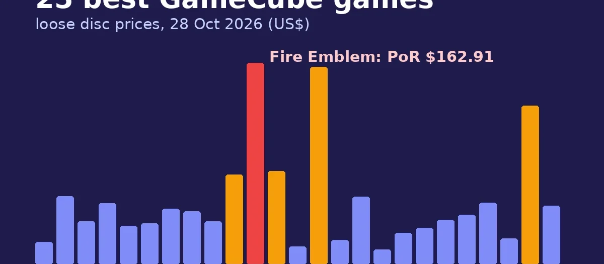 Bar chart of loose disc prices for the 25 best GameCube games on 28 October 2026, with Fire Emblem: Path of Radiance highest at $162.91 and a median of $39.99