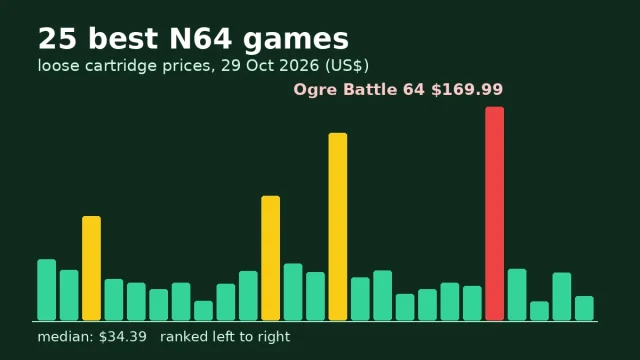 Best N64 Games of All Time: 25 Ranked, With What Each Costs Today