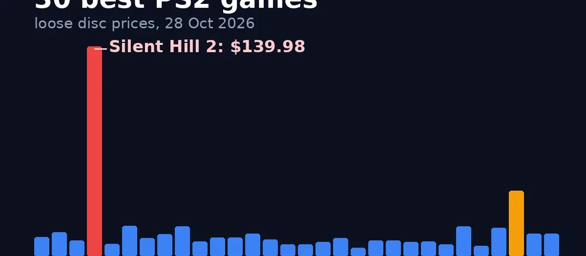 Bar chart of loose disc prices for the 30 best PS2 games on 28 October 2026, with Silent Hill 2 far above the rest at $139.98