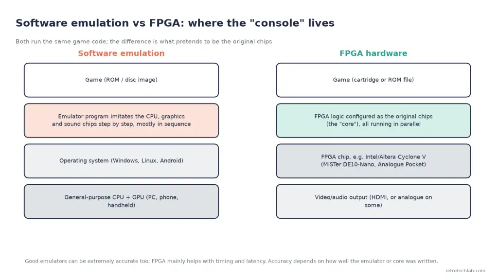 Diagram comparing software emulation, where a CPU runs emulator code step by step through an operating system, with FPGA, where the chip is configured to behave like the original console hardware with its components running in parallel