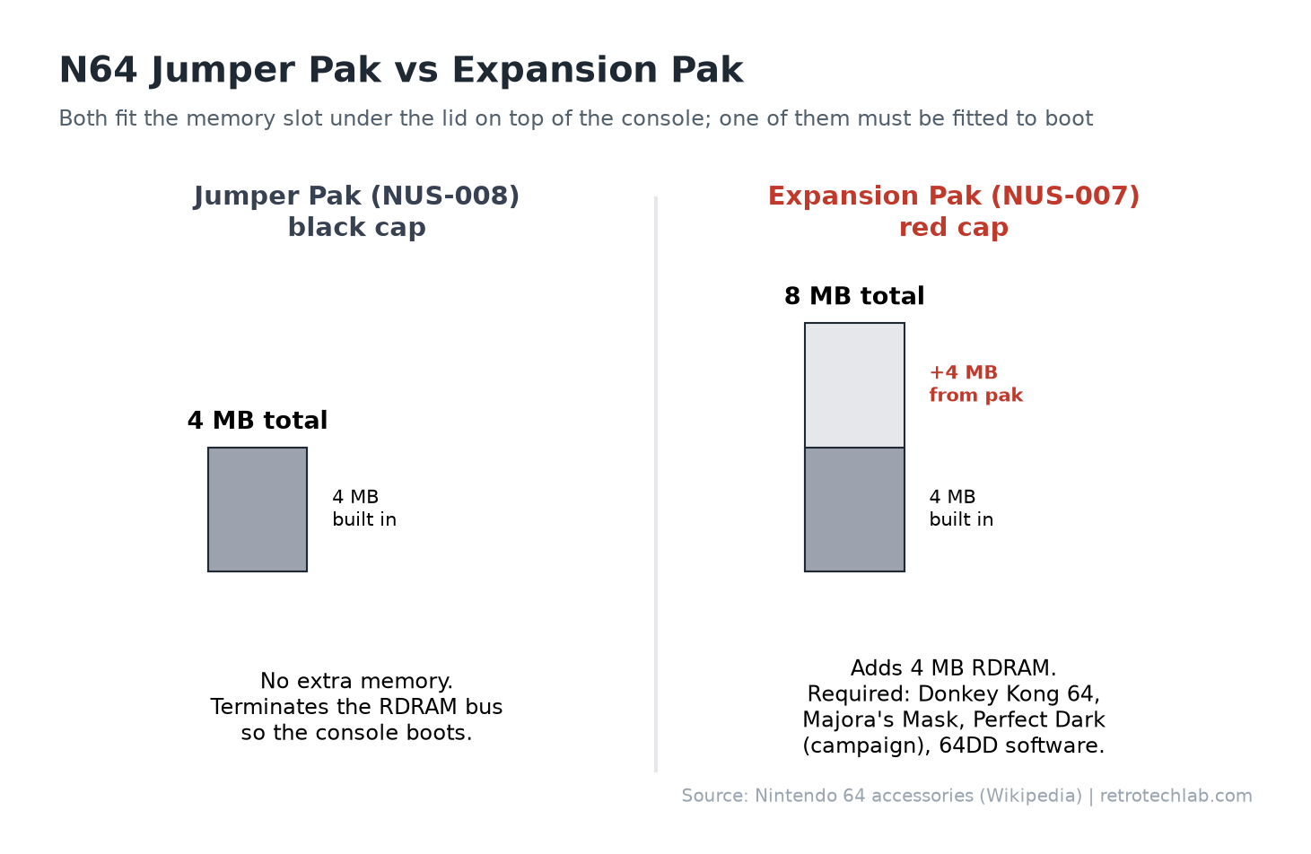 Chart comparing N64 Jumper Pak (4 MB total RAM, no extra memory) with the Expansion Pak (8 MB total RAM)